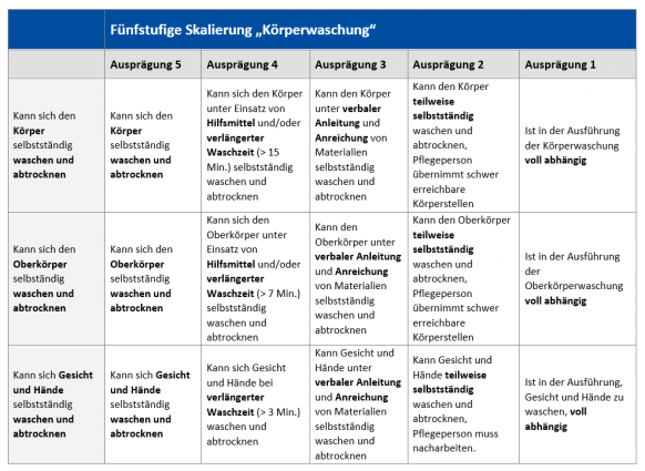 Fünfstufige Skalierung von ENP-Pflegezielen zur Körperwaschung