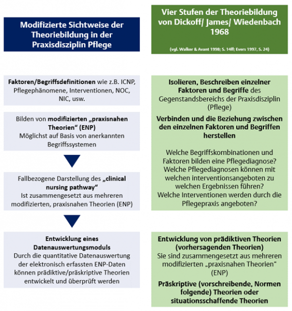Einordnung der "modifizierten praxisnahen Theorie“ in die Stufen der Theoriebildung (Quelle: Wieteck, 2007c in Anlehnung an Dickoff et al. 1968)