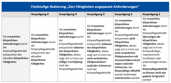 Fünfstufige Skalierung von ENP-Pflegezielen aus der Kategorie "Den Fähigkeiten angepasste Anforderungen"