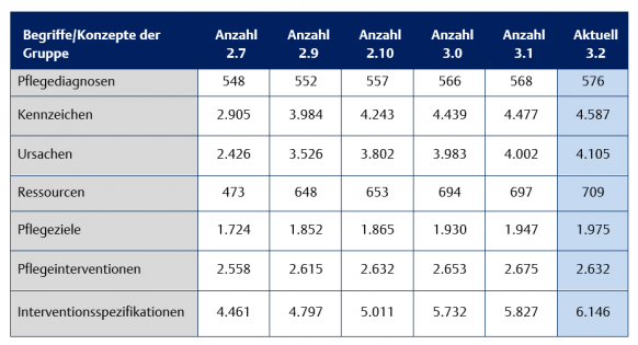 Anzahl der Items in den ENP-Gruppen